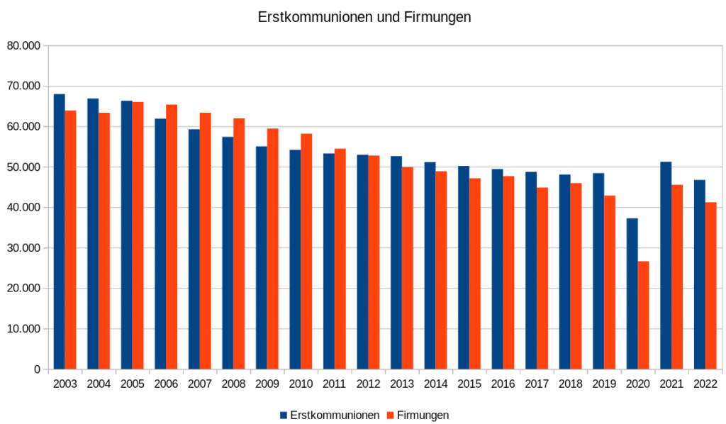 Erstkommunionen und Firmungen in Österreich 2003-2022