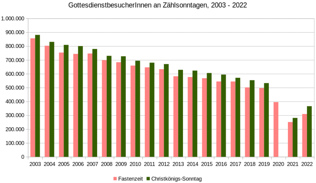 Gottestdienstbesuche an Zählsonntagen, 2003-2022