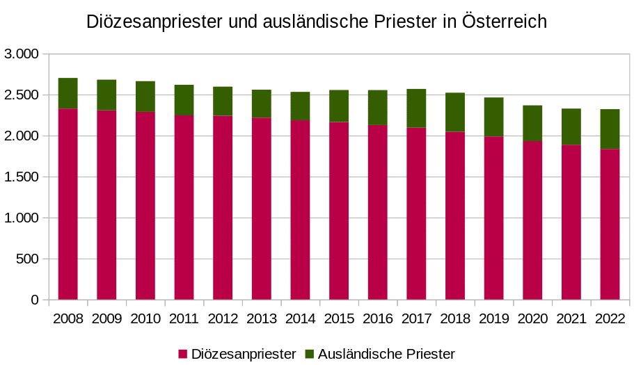 Diözesanpriester und ausländische (Missions-) Priester in Österreich 2008-2022