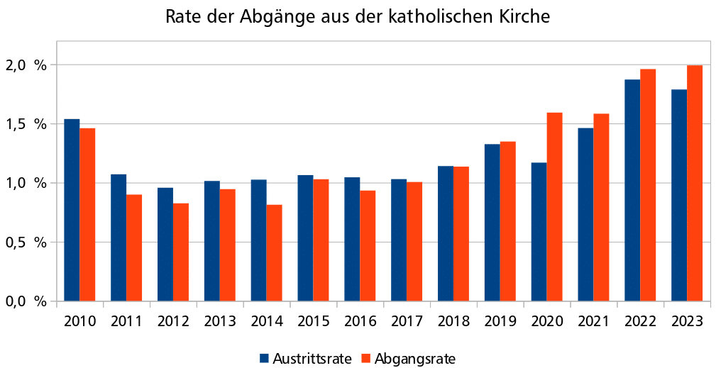 Balkendiagramm: Austritts- und Abgangsrate aus der römisch-katholischen Kirche Österreichs bis 2023