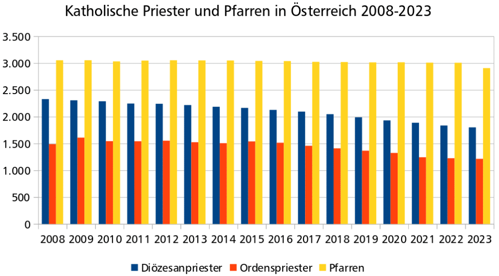 Balkendiagramm: Katholische Priester und Pfarren 2008-2023