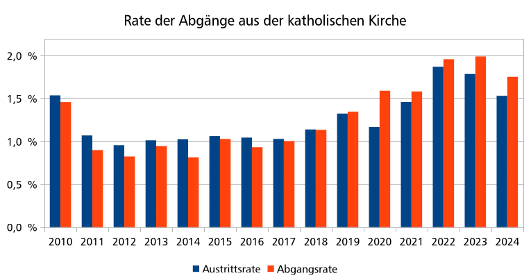 Balkendiagramm: Austritts- und Abgangsrate in der katholischen Kirche Östereichs