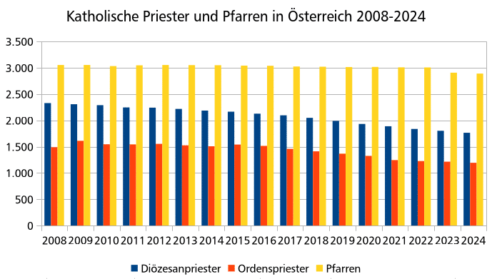 Stabile Seitenlage: Katholische Statistiken 2024 1