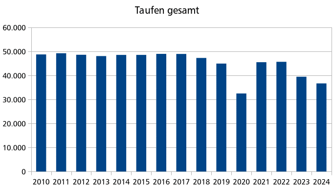 Balkendiagramm der römisch-katholischen Taufen 2010-2024